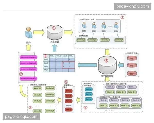 基于位置服务的个性化流推荐系统在应用端落地 提升观赛信息相关性