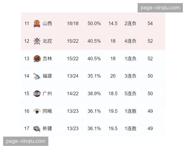 常规赛剩余5轮，季后赛12强席位仅剩最后一席待定